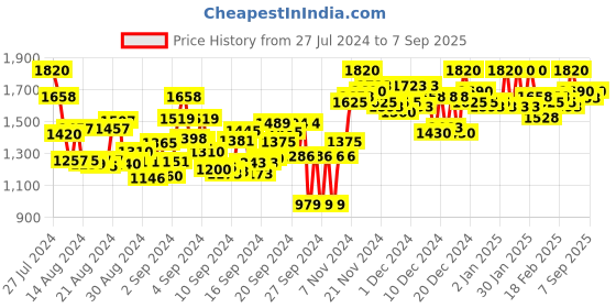 ajio.com readiprint Straight Kurta & Pants Set with Insert Pockets readiprint Price History Graph from 27 Jul 2024 to 7 Sep 2025