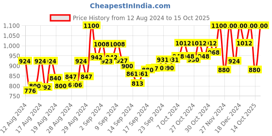 ajio.com readiprint Tie & Dye Lehenga with Choli readiprint Price History Graph from 12 Aug 2024 to 14 Oct 2025