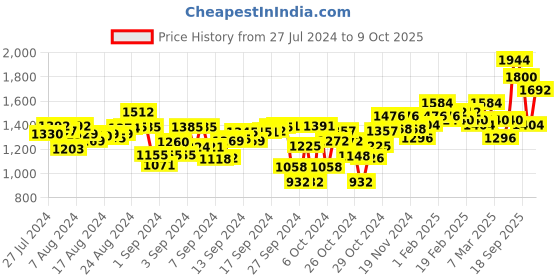 ajio.com readiprint Tie & Dye Tiered Dress readiprint Price History Graph from 27 Jul 2024 to 9 Oct 2025