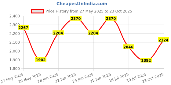 ajio.com readiprint Women Cotton 2-Piece Sets readiprint Price History Graph from 27 May 2025 to 23 Oct 2025