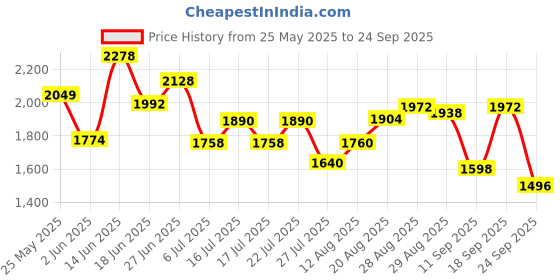 ajio.com readiprint Women Cotton 2-Piece Sets readiprint Price History Graph from 25 May 2025 to 24 Sep 2025