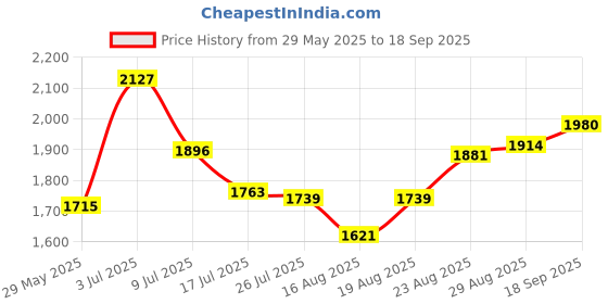 ajio.com readiprint Women Cotton 2-Piece Sets readiprint Price History Graph from 29 May 2025 to 18 Sep 2025