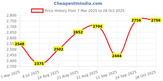 ajio.com readiprint Women Embroidered 3-Piece Unstitched Dress Material readiprint Price History Graph from 7 Mar 2025 to 28 Oct 2025