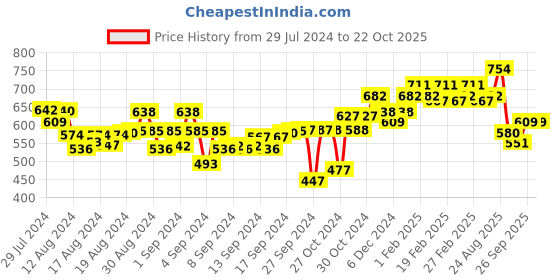 ajio.com readiprint Women Embroidered A-Line Kurti readiprint Price History Graph from 29 Jul 2024 to 22 Oct 2025