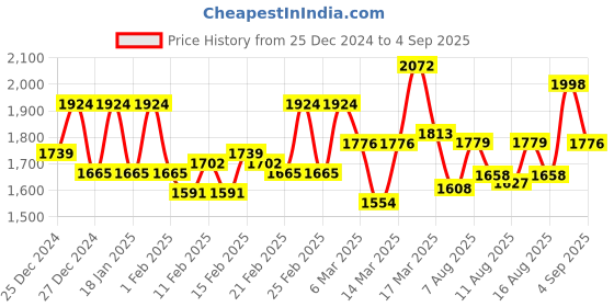 ajio.com readiprint Women Embroidered Straight Kurta Set with Dupatta readiprint Price History Graph from 25 Dec 2024 to 4 Sep 2025