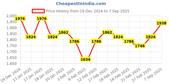 ajio.com readiprint Women Floral Kurta Set readiprint Price History Graph from 19 Dec 2024 to 7 Sep 2025