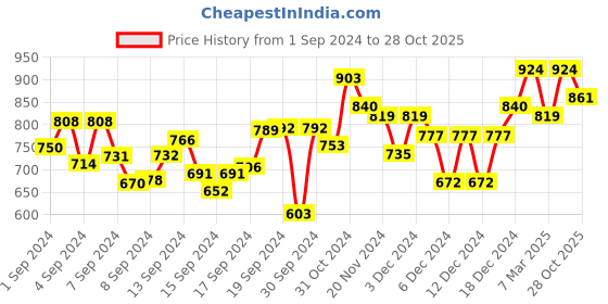 ajio.com readiprint Women Floral Print Straight Kurta readiprint Price History Graph from 1 Sep 2024 to 28 Oct 2025