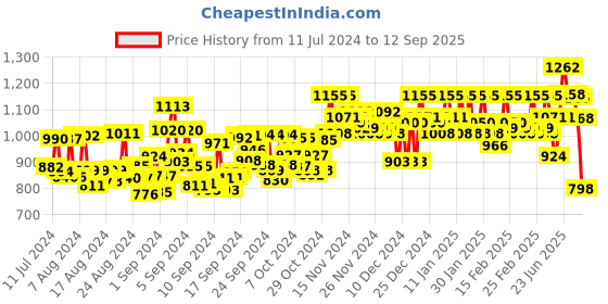 ajio.com readiprint Women Geometric Print Straight Kurta readiprint Price History Graph from 11 Jul 2024 to 12 Sep 2025