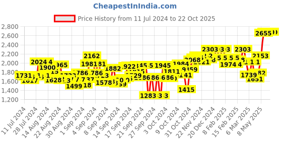ajio.com readiprint Women Printed Straight Kurta Set readiprint Price History Graph from 11 Jul 2024 to 21 Oct 2025