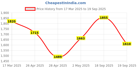 ajio.com readiprint Women Printed Straight Kurta Suit Set readiprint Price History Graph from 17 Mar 2025 to 19 Sep 2025