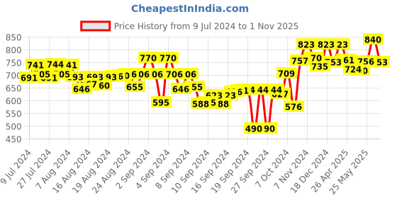 ajio.com readiprint Women Relaxed Fit Palazzos readiprint Price History Graph from 9 Jul 2024 to 1 Nov 2025
