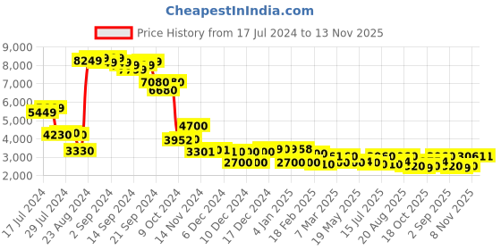 ajio.com w Ready To Wear Saree with Belt & Tailored Jacket w Price History Graph from 17 Jul 2024 to 13 Nov 2025