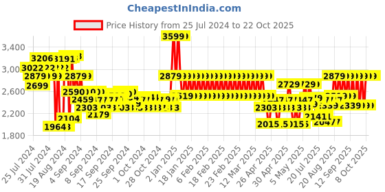 ajio.com adidas kids Real A JSY Y T-Shirt adidas kids Price History Graph from 25 Jul 2024 to 22 Oct 2025