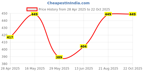 ajio.com real day Boys Graphic Print Hoodie with Full Sleeves real day Price History Graph from 28 Apr 2025 to 21 Oct 2025