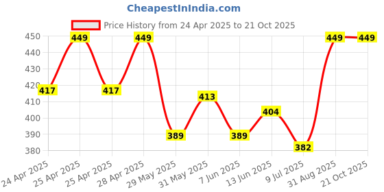 ajio.com real day Boys Graphic Print Hoodie with Full Sleeves real day Price History Graph from 24 Apr 2025 to 20 Oct 2025
