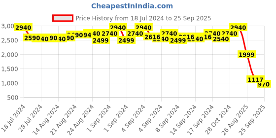 ajio.com real madrid Full-Rim Polarized Aviators real madrid Price History Graph from 18 Jul 2024 to 25 Sep 2025