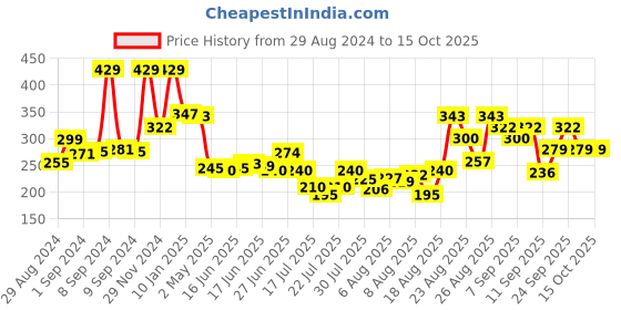 ajio.com swiss beauty Real Make Up Base Highlighting Primer - Natural Tint swiss beauty Price History Graph from 29 Aug 2024 to 12 Oct 2025