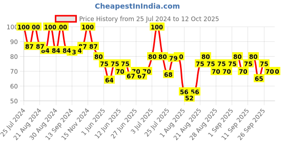 ajio.com the face shop Real Nature Avocado Face Mask the face shop Price History Graph from 25 Jul 2024 to 12 Oct 2025