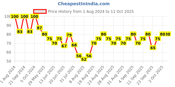 ajio.com the face shop Real Nature Rice Face Mask the face shop Price History Graph from 1 Aug 2024 to 11 Oct 2025