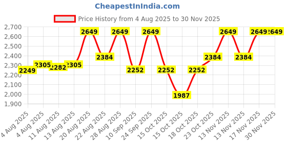 ajio.com real techniques Au Naturel Complete Brush Set real techniques Price History Graph from 4 Aug 2025 to 29 Nov 2025