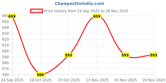 ajio.com real techniques Brightening Concealer Brush real techniques Price History Graph from 24 Sep 2025 to 26 Nov 2025