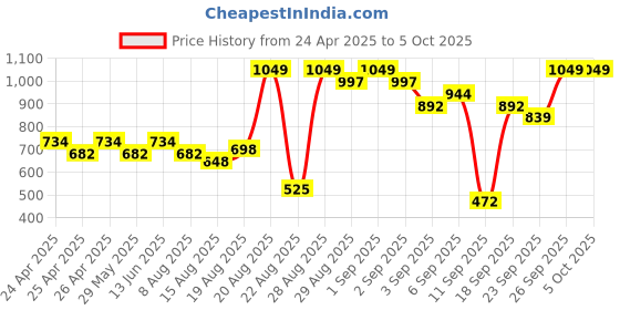 ajio.com real techniques Brow Shaping Set real techniques Price History Graph from 24 Apr 2025 to 5 Oct 2025