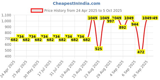 ajio.com real techniques Brow Styling Set real techniques Price History Graph from 24 Apr 2025 to 5 Oct 2025