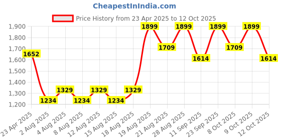 ajio.com real techniques Everyday Essentials Makeup Brush Set real techniques Price History Graph from 23 Apr 2025 to 12 Oct 2025