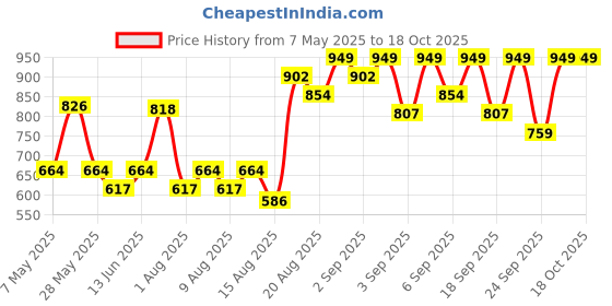 ajio.com real techniques Expert Face Brush real techniques Price History Graph from 7 May 2025 to 18 Oct 2025