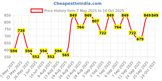 ajio.com real techniques Eye Shade & Makeup Brush Set real techniques Price History Graph from 7 May 2025 to 14 Oct 2025