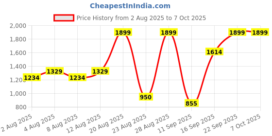 ajio.com real techniques Face Base Set real techniques Price History Graph from 2 Aug 2025 to 7 Oct 2025