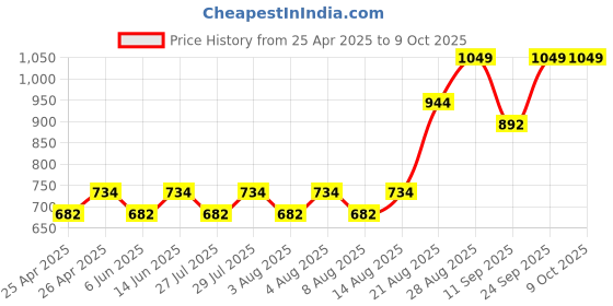 ajio.com real techniques Mcs and Mps Set real techniques Price History Graph from 25 Apr 2025 to 8 Oct 2025