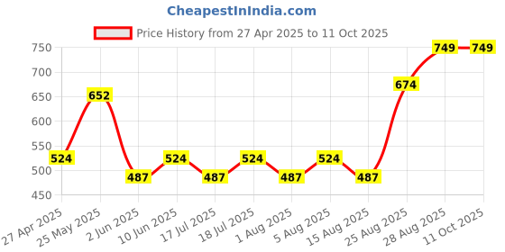 ajio.com real techniques Mcs and Travel Case real techniques Price History Graph from 27 Apr 2025 to 11 Oct 2025