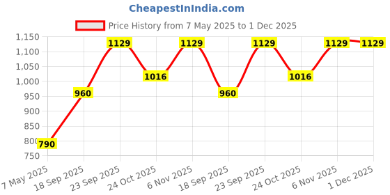 ajio.com real techniques Mini Brush Set real techniques Price History Graph from 7 May 2025 to 1 Dec 2025