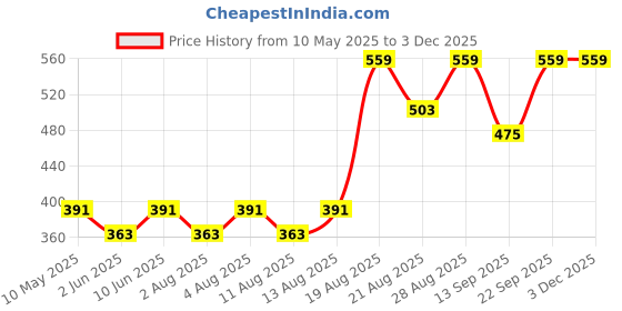 ajio.com real techniques Mini Expert Face Brush real techniques Price History Graph from 10 May 2025 to 1 Dec 2025