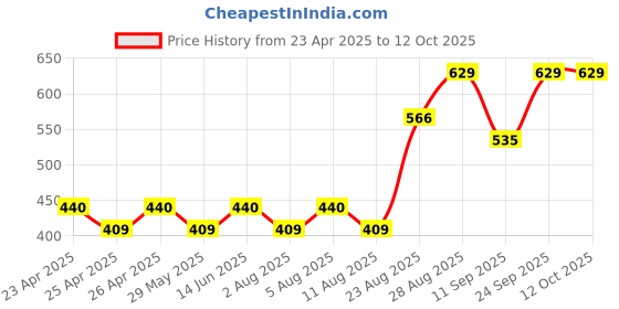 ajio.com real techniques Miracle 2-In-1 Powder Puff real techniques Price History Graph from 23 Apr 2025 to 12 Oct 2025