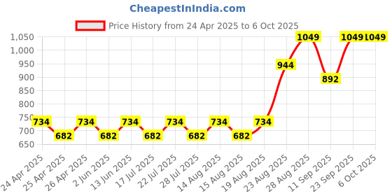 ajio.com real techniques Miracle Airblend Set real techniques Price History Graph from 24 Apr 2025 to 6 Oct 2025