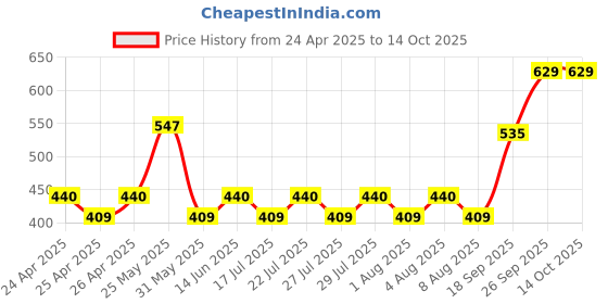 ajio.com real techniques Miracle Airblend Sponge real techniques Price History Graph from 24 Apr 2025 to 13 Oct 2025
