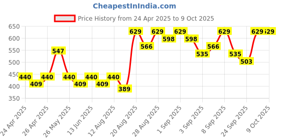 ajio.com real techniques Miracle Complexion Sponge real techniques Price History Graph from 24 Apr 2025 to 9 Oct 2025