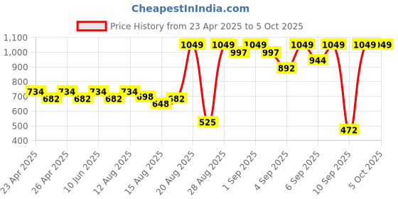 ajio.com real techniques Miracle Concealer & Miracle Complexion Sponge Set real techniques Price History Graph from 23 Apr 2025 to 5 Oct 2025