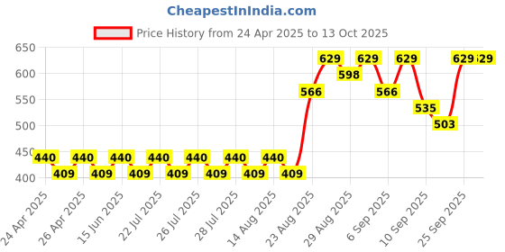 ajio.com real techniques Miracle Concealer Sponge real techniques Price History Graph from 24 Apr 2025 to 13 Oct 2025
