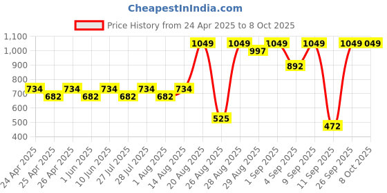 ajio.com real techniques Miracle Concealer Sponge Set real techniques Price History Graph from 24 Apr 2025 to 8 Oct 2025