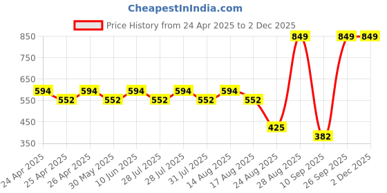 ajio.com real techniques Miracle Face and Body Sponge real techniques Price History Graph from 24 Apr 2025 to 1 Dec 2025