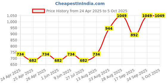 ajio.com real techniques Miracle Mattifying Set real techniques Price History Graph from 24 Apr 2025 to 4 Oct 2025