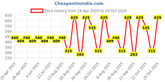 ajio.com real techniques Miracle Powder Sponge real techniques Price History Graph from 24 Apr 2025 to 29 Oct 2025