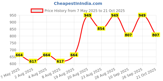 ajio.com real techniques Powder Brush real techniques Price History Graph from 7 May 2025 to 21 Oct 2025