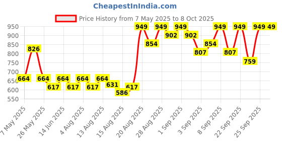 ajio.com real techniques Seamless Complexion real techniques Price History Graph from 7 May 2025 to 7 Oct 2025