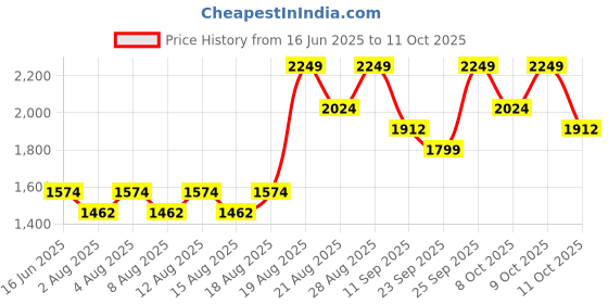 ajio.com real techniques Travel Fantasy Mini Brush Set real techniques Price History Graph from 16 Jun 2025 to 9 Oct 2025