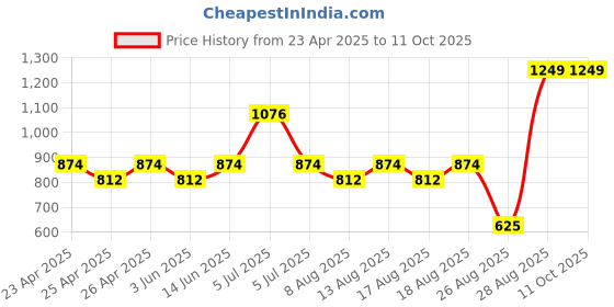 ajio.com real techniques Ultimate Sponge Set real techniques Price History Graph from 23 Apr 2025 to 10 Oct 2025