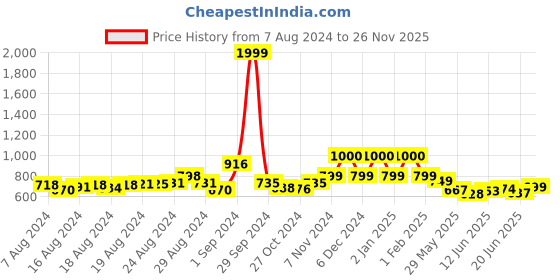 ajio.com realtoes Embellished Slip-On Shoes realtoes Price History Graph from 7 Aug 2024 to 26 Nov 2025